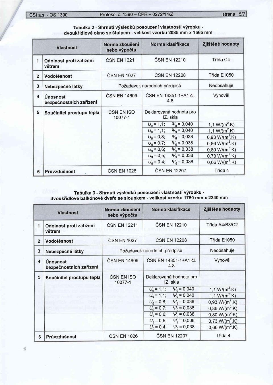 klasifikace Zii5t6n6 hodnoty,l Odolnost proti zatizeni v6trem ESN EN 12211 esru EN 12210 Tiida C4 2 Vodot6snost esru en tozz esru rru 12208 Tiida E1050 3 Nebezpedn6 litky PoZadavek n6rodnich piedpis0