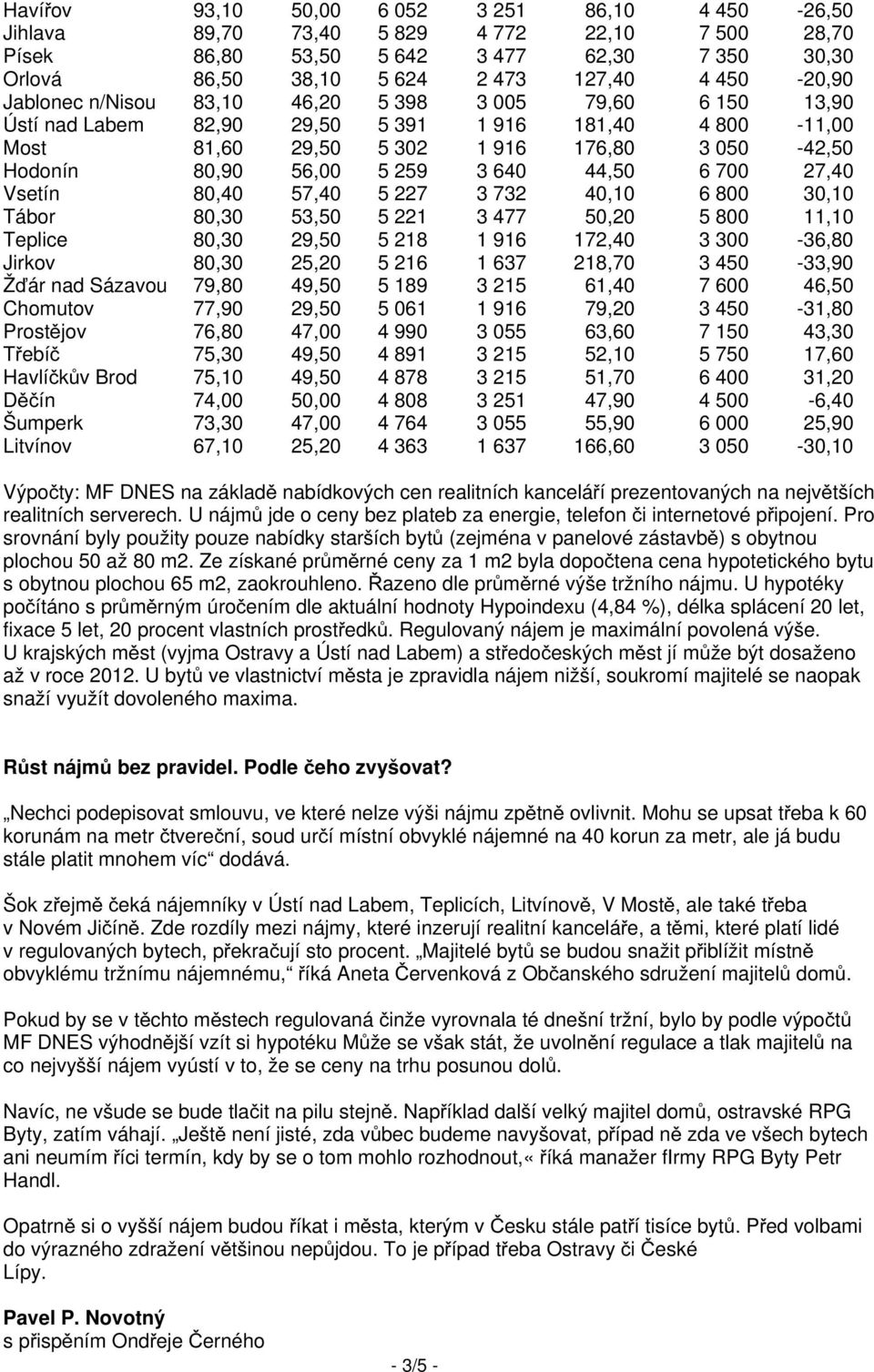 44,50 6 700 27,40 Vsetín 80,40 57,40 5 227 3 732 40,10 6 800 30,10 Tábor 80,30 53,50 5 221 3 477 50,20 5 800 11,10 Teplice 80,30 29,50 5 218 1 916 172,40 3 300-36,80 Jirkov 80,30 25,20 5 216 1 637