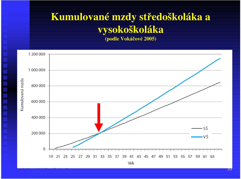 vysokoškoláka