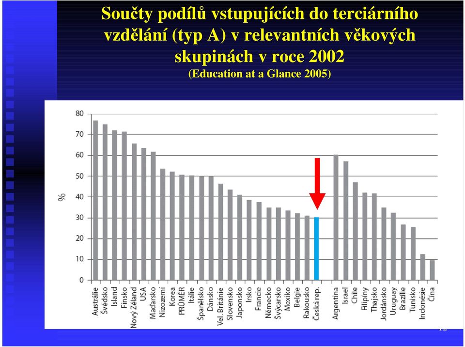 relevantních věkových skupinách v