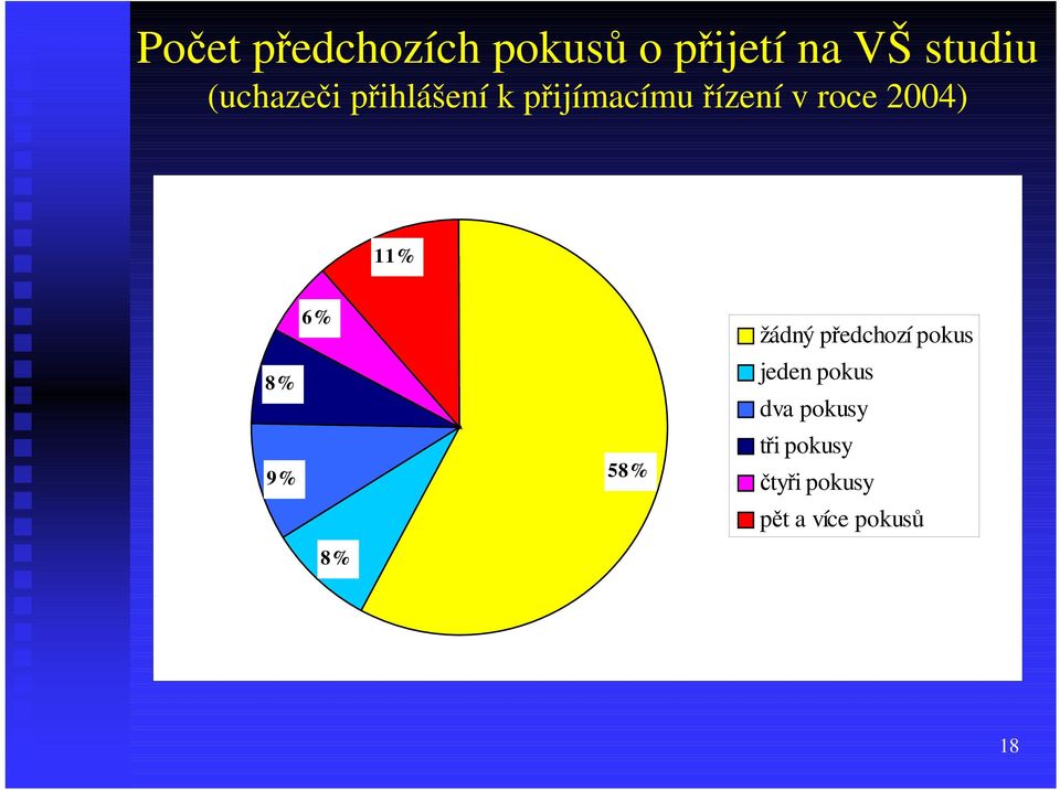 2004) 11% 6% 8% 9% 8% 58% žádný předchozí pokus