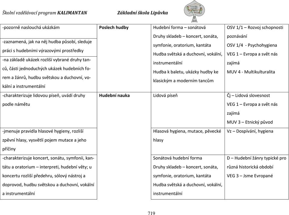 sonáta, symfonie, oratorium, kantáta Hudba světská a duchovní, vokální, instrumentální Hudba k baletu, ukázky hudby ke klasickým a moderním tancům Lidová píseň OSV 1/1 Rozvoj schopnosti poznávání OSV