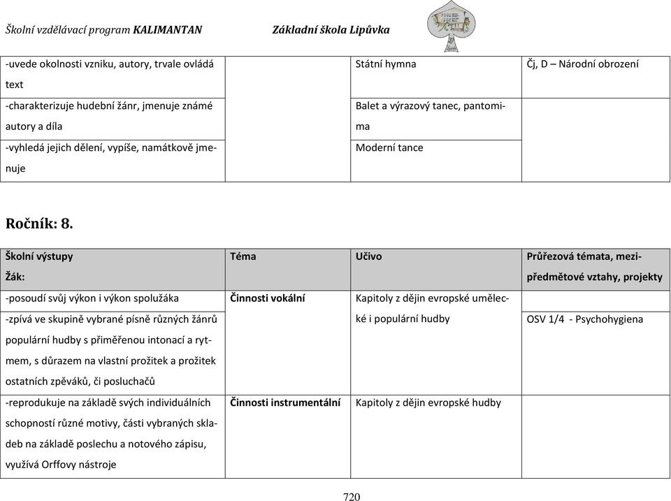 Školní výstupy Žák: Téma Učivo Průřezová témata, mezipředmětové vztahy, projekty -posoudí svůj výkon i výkon spolužáka Činnosti vokální Kapitoly z dějin evropské umělecké -zpívá ve skupině vybrané