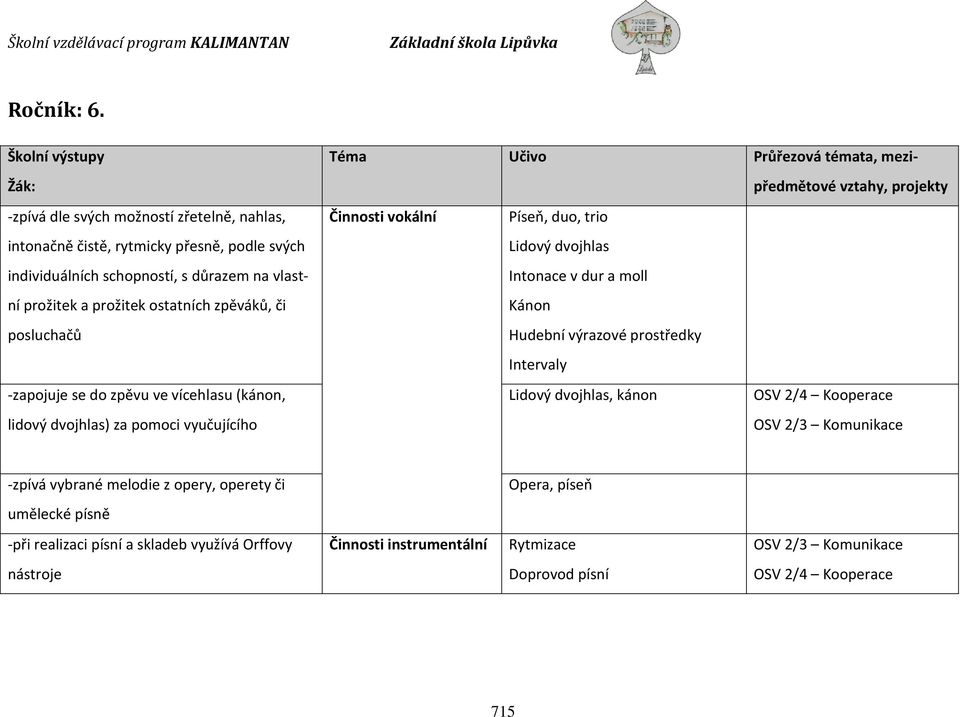 zpěváků, či posluchačů -zapojuje se do zpěvu ve vícehlasu (kánon, lidový dvojhlas) za pomoci vyučujícího Téma Učivo Průřezová témata, mezipředmětové vztahy, projekty Činnosti vokální Píseň,