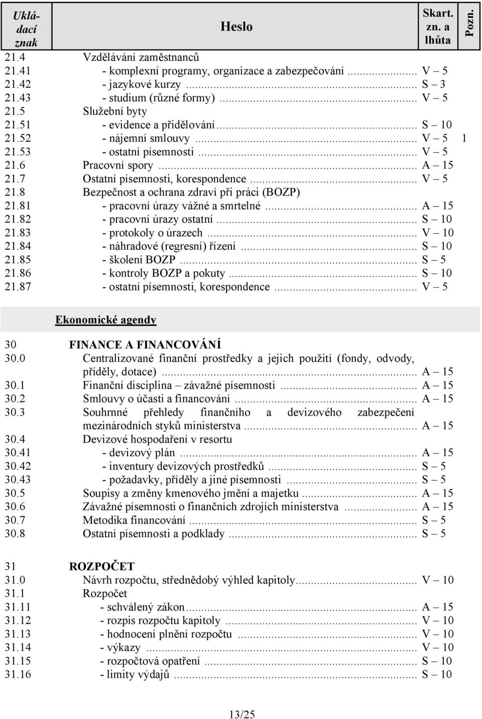 .. - náhradové (regresní) řízení... - školení BOZP... - kontroly BOZP a pokuty... - ostatní písemnosti, korespondence... S 0 S 0 S 0 S 0 Ekonomické agendy 30 30.0 30.4 30.4 30.42 30.43 30.5 30.6 30.