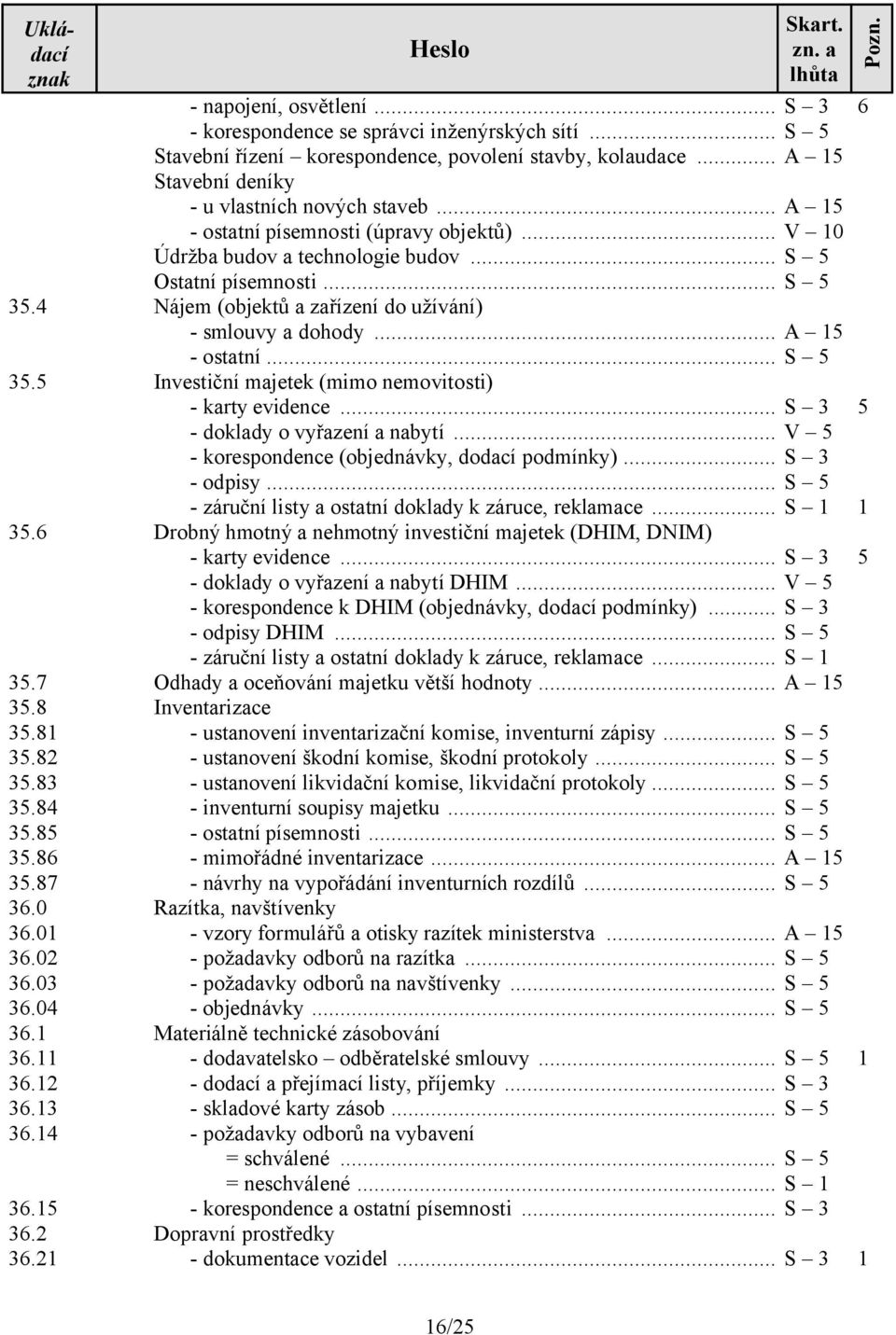 .. - ostatní písemnosti (úpravy objektů)... Údržba budov a technologie budov... S 5 Ostatní písemnosti... S 5 Nájem (objektů a zařízení do užívání) - smlouvy a dohody... - ostatní... S 5 Investiční majetek (mimo nemovitosti) - karty evidence.