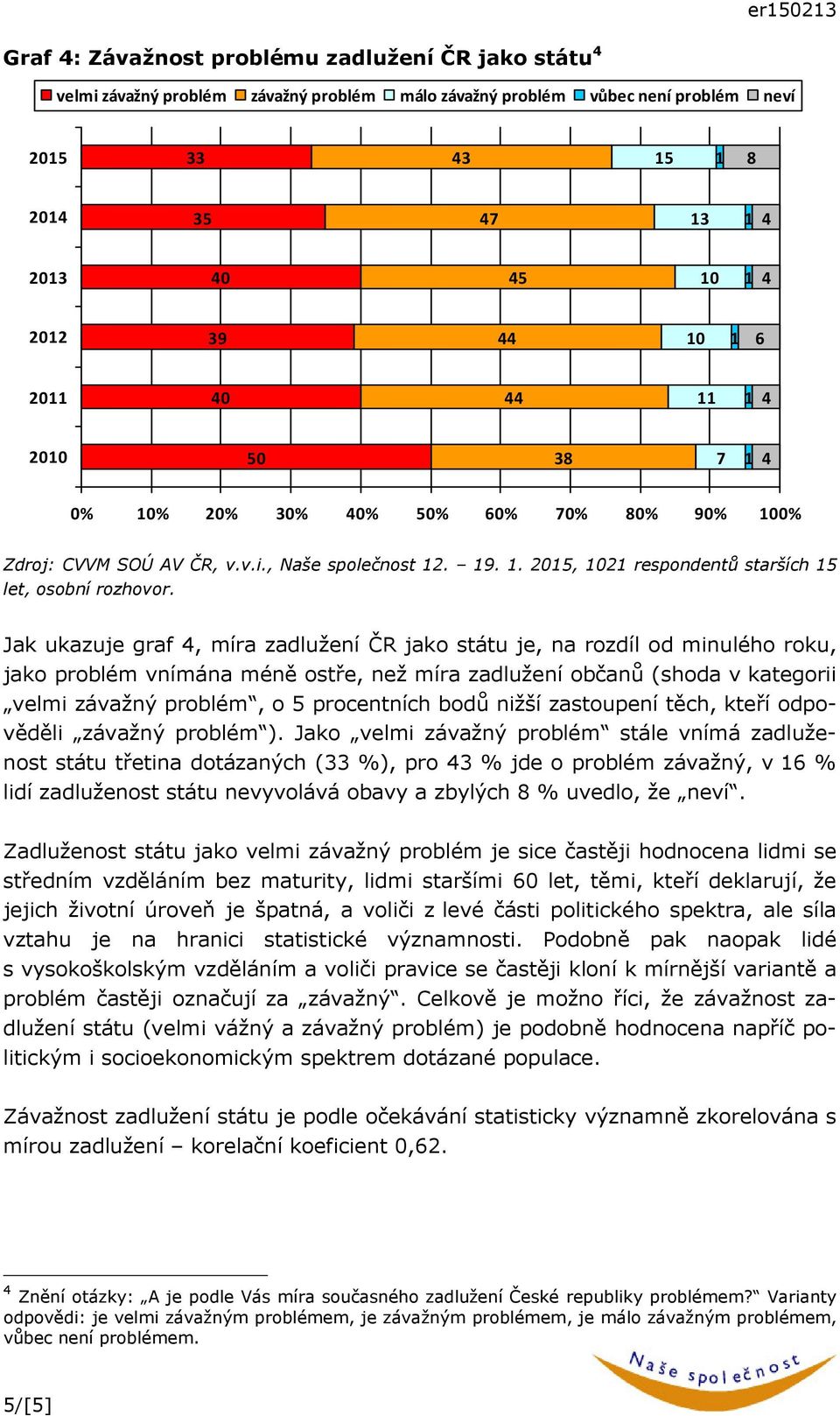. 0, 0 respondentů starších Jak ukazuje graf, míra zadlužení ČR jako státu je, na rozdíl od minulého roku, jako problém vnímána méně ostře, než míra zadlužení občanů (shoda v kategorii velmi závažný