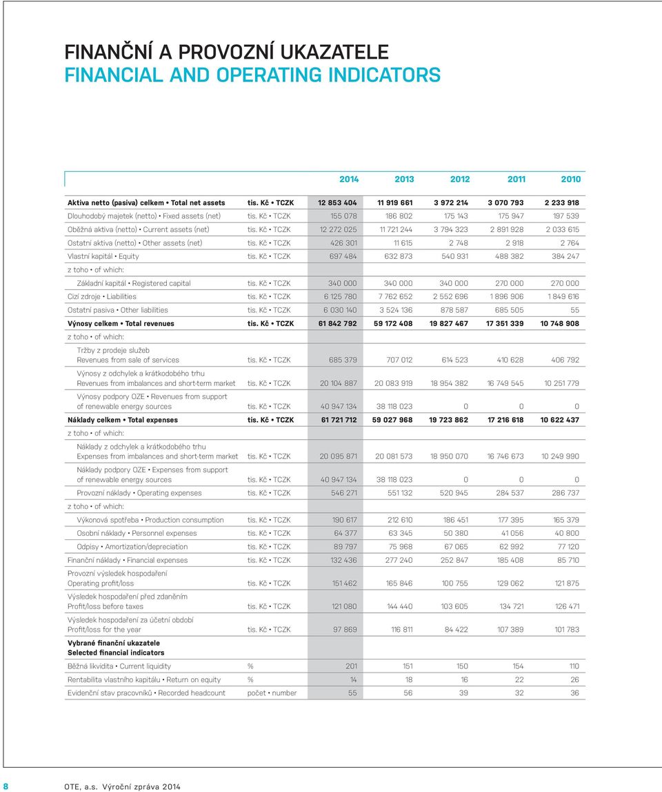 Kč TCZK 155 078 186 802 175 143 175 947 197 539 Oběžná aktiva (netto) Current assets (net) tis.