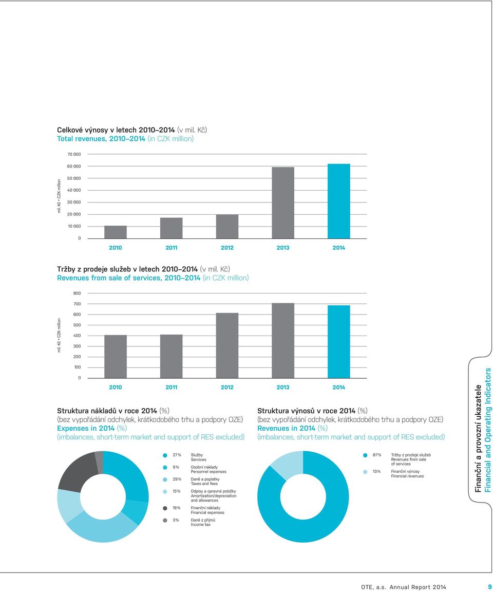 Kč) Revenues from sale of services, 2010 2014 (in CZK million) 800 700 600 mil.