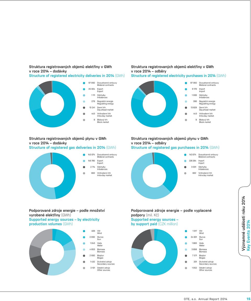 elektřiny v GWh v roce 2014 odběry Structure of registered electricity purchases in 2014 (GWh) 97 092 Dvoustranné smlouvy Bilateral contracts 9 170 Import Import 1 000 Odchylky Imbalances 390