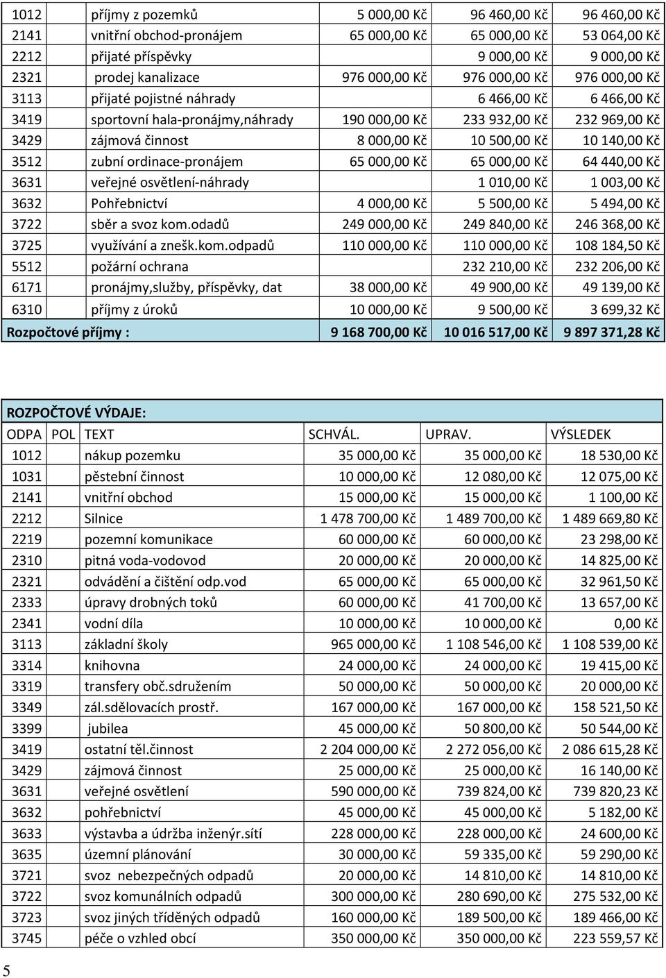 Kč 10140,00 Kč 3512 zubní ordinace-pronájem 65000,00 Kč 65000,00 Kč 64440,00 Kč 3631 veřejné osvětlení-náhrady 1010,00 Kč 1003,00 Kč 3632 Pohřebnictví 4000,00 Kč 5500,00 Kč 5494,00 Kč 3722 sběr a