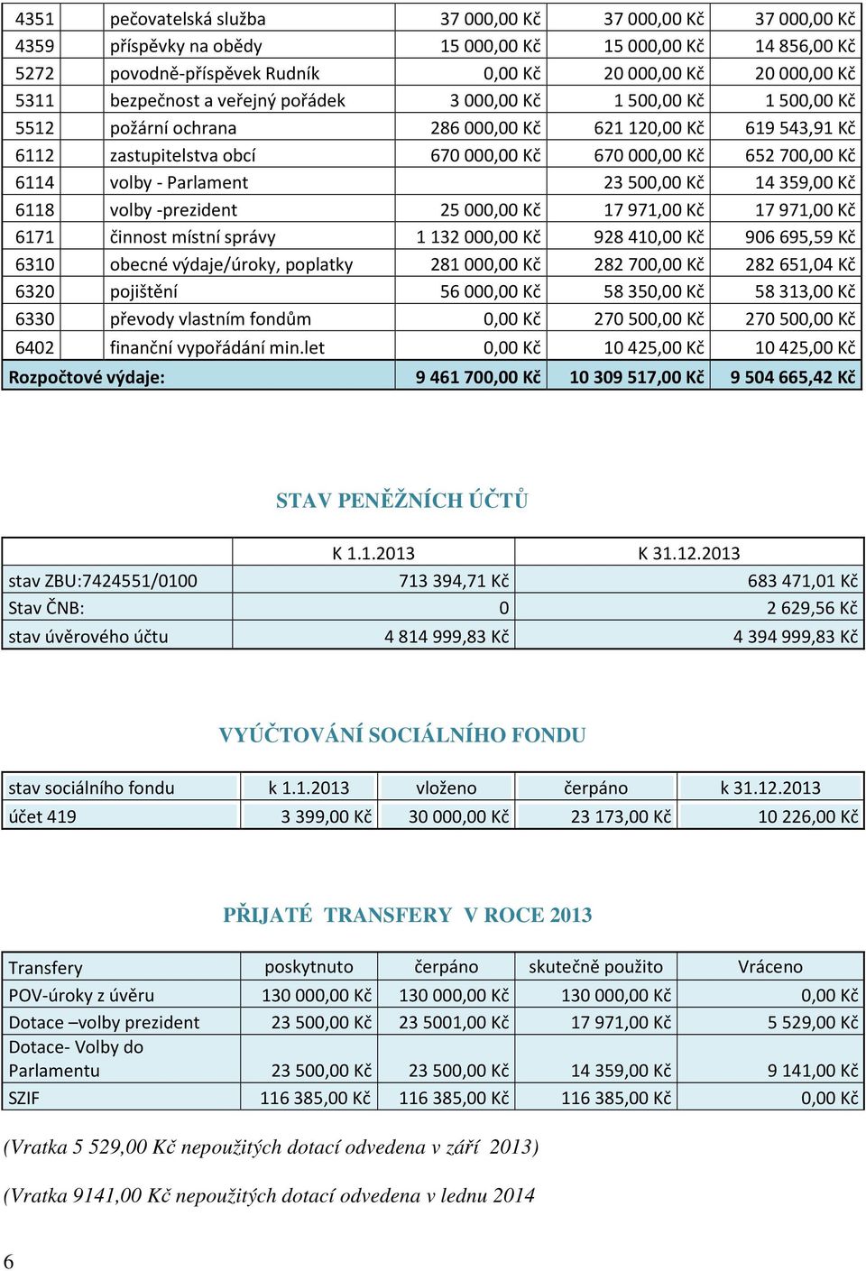 23500,00 Kč 14359,00 Kč 6118 volby -prezident 25000,00 Kč 17971,00 Kč 17971,00 Kč 6171 činnost místní správy 1132000,00 Kč 928410,00 Kč 906695,59 Kč 6310 obecné výdaje/úroky, poplatky 281000,00 Kč