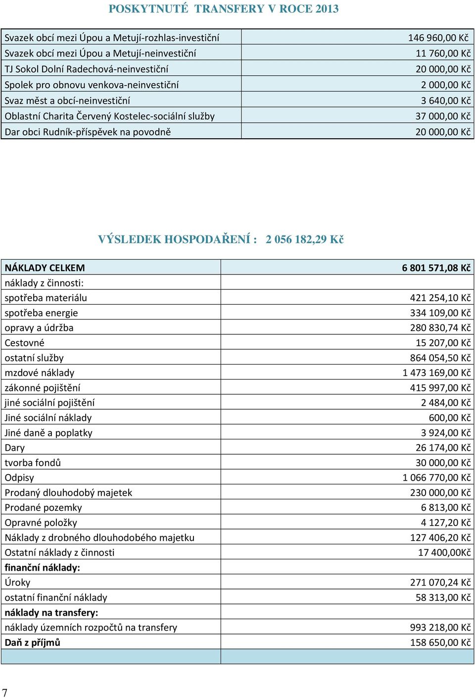 37000,00 Kč 20000,00 Kč VÝSLEDEK HOSPODAŘENÍ : 2 056 182,29 Kč NÁKLADY CELKEM náklady z činnosti: spotřeba materiálu spotřeba energie opravy a údržba Cestovné ostatní služby mzdové náklady zákonné