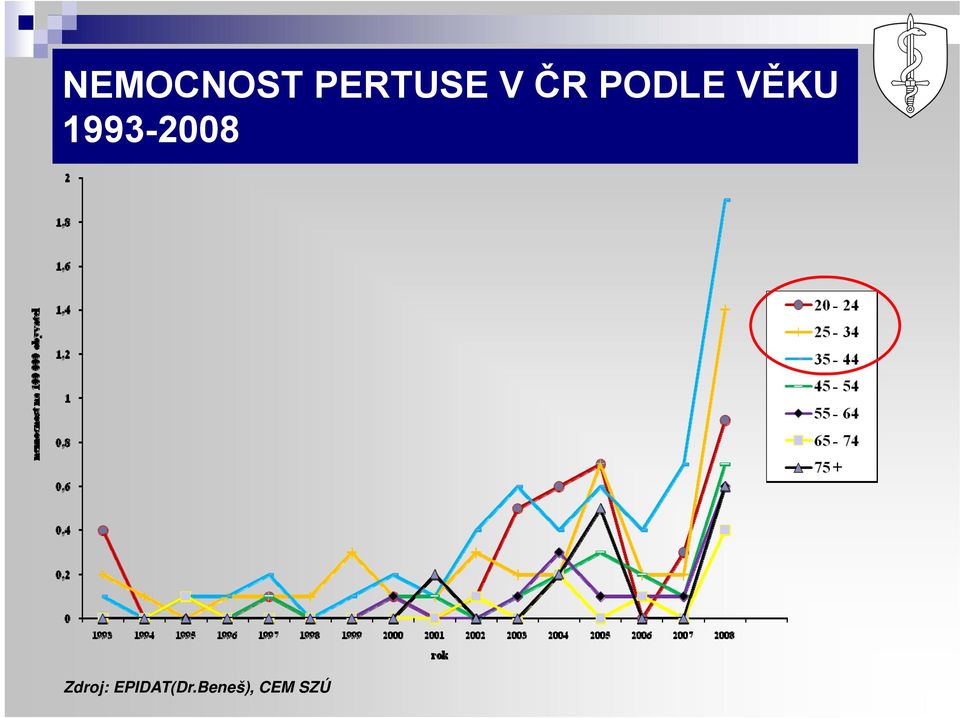 1993-2008 Zdroj: