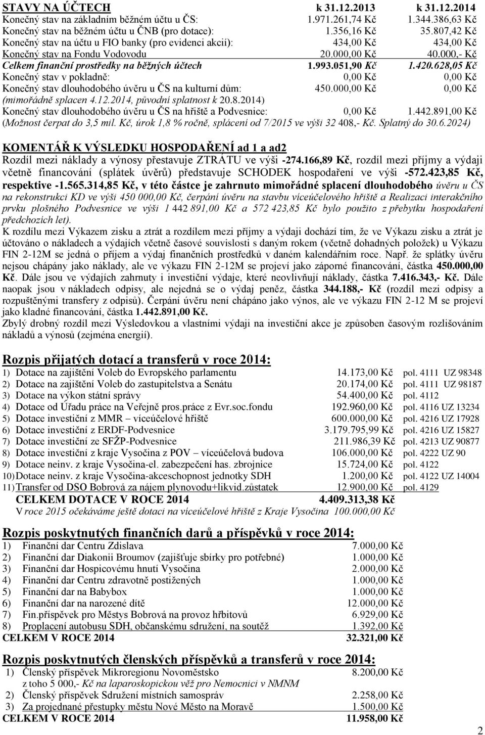 051,90 Kč 1.420.628,05 Kč Konečný stav v pokladně: 0,00 Kč 0,00 Kč Konečný stav dlouhodobého úvěru u ČS na kulturní dům: 450.000,00 Kč 0,00 Kč (mimořádně splacen 4.12.2014, původní splatnost k 20.8.2014) Konečný stav dlouhodobého úvěru u ČS na hřiště a Podvesnice: 0,00 Kč 1.