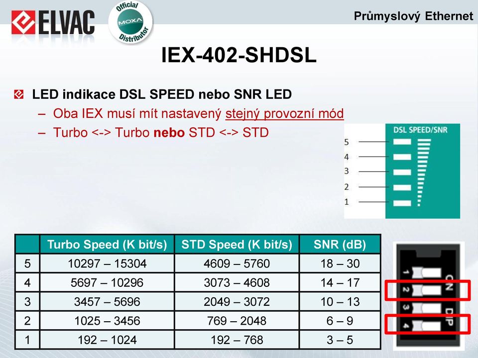 Speed (K bit/s) SNR (db) 5 10297 15304 4609 5760 18 30 4 5697 10296 3073 4608