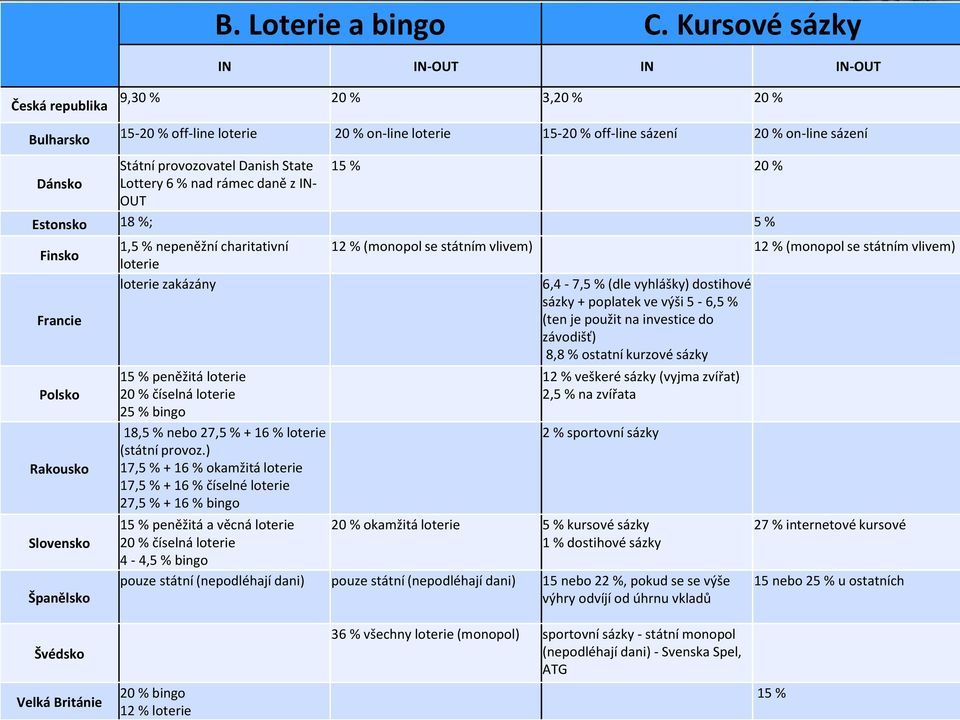 provozovatel Danish State Lottery 6 % nad rámec daně z IN- OUT 15 % 20 % Estonsko 18 %; 5 % Finsko Francie Polsko Rakousko Slovensko Španělsko 1,5 % nepeněžní charitativní loterie loterie zakázány 15