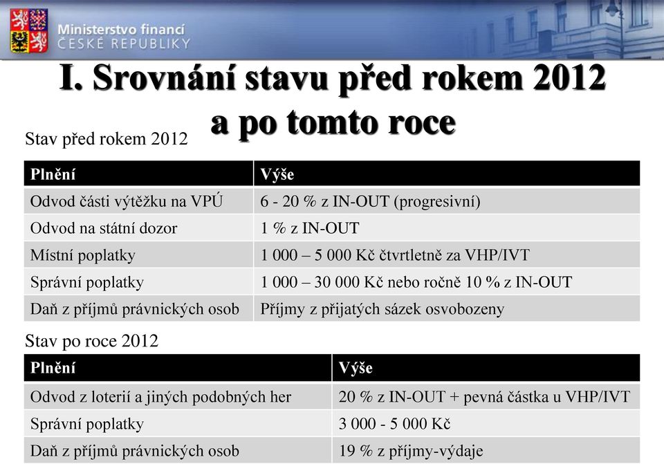 30 000 Kč nebo ročně 10 % z IN-OUT Daň z příjmů právnických osob Příjmy z přijatých sázek osvobozeny Plnění Výše Odvod z loterií a