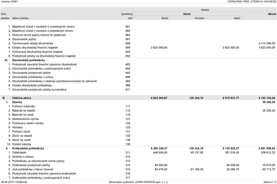 Poskytnuté zálohy na dlouhodobý finanční majetek 053 IV. Dlouhodobé pohledávky 1. Poskytnuté návratné finanční výpomoci dlouhodobé 462 2. Dlouhodobé pohledávky z postoupených úvěrů 464 3.