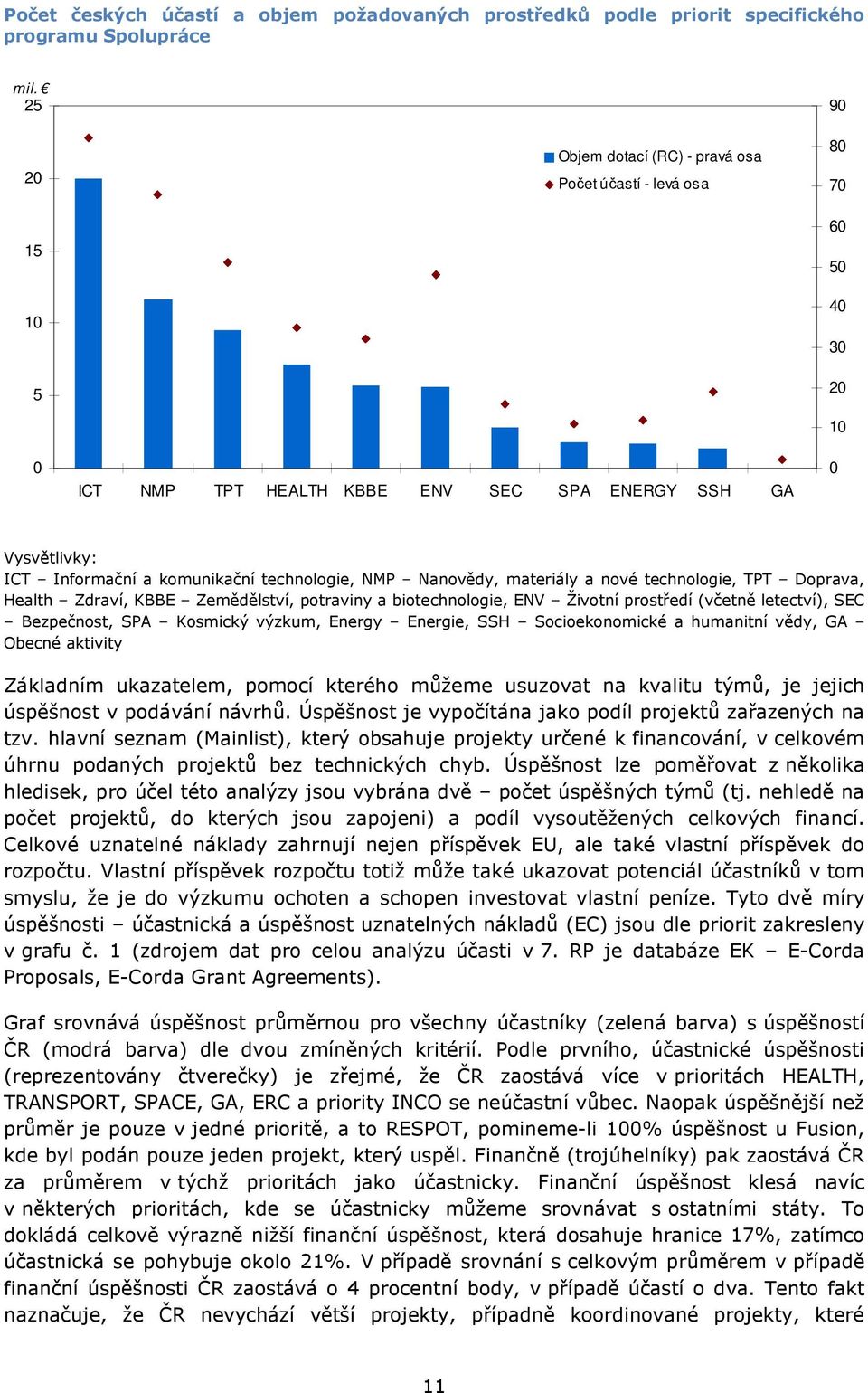 technologie, NMP Nanovědy, materiály a nové technologie, TPT Doprava, Health Zdraví, KBBE Zemědělství, potraviny a biotechnologie, ENV Životní prostředí (včetně letectví), SEC Bezpečnost, SPA