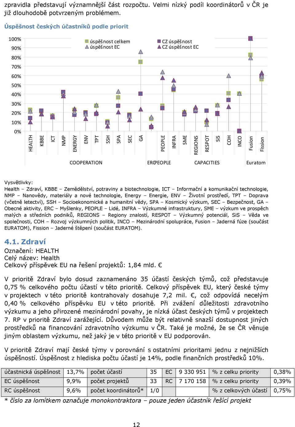 PEOPLE INFRA SME REGIONS RESPOT SiS COH INCO Fusion Fission COOPERATION ERCPEOPLE CAPACITIES Euratom Vysvětlivky: Health Zdraví, KBBE Zemědělství, potraviny a biotechnologie, ICT Informační a