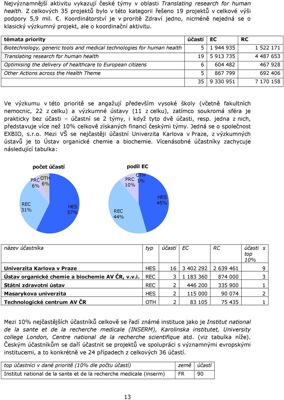 témata priority účastí EC RC Biotechnology, generic tools and medical technologies for human health 5 1 944 935 1 522 171 Translating research for human health 19 5 913 735 4 487 653 Optimising the