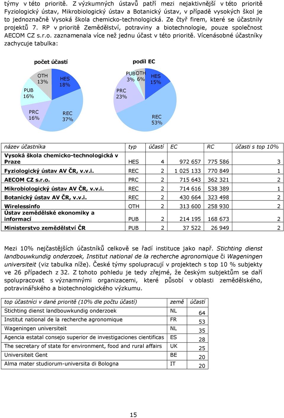 Ze čtyř firem, které se účastnily projektů 7. RP v prioritě Zemědělství, potraviny a biotechnologie, pouze společnost AECOM CZ s.r.o. zaznamenala více než jednu účast v této prioritě.