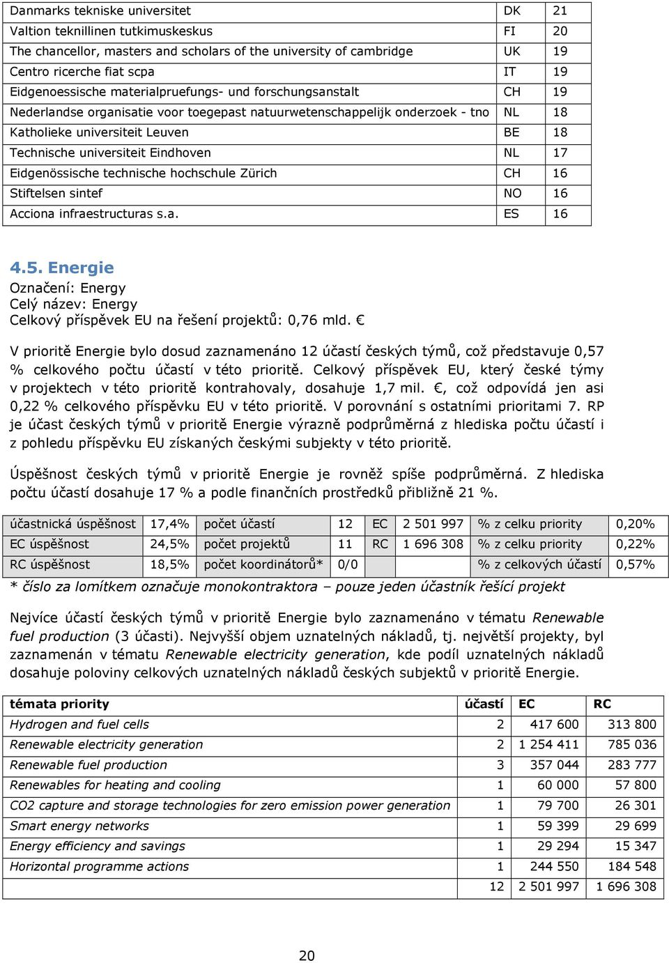 Eindhoven NL 17 Eidgenössische technische hochschule Zürich CH 16 Stiftelsen sintef NO 16 Acciona infraestructuras s.a. ES 16 4.5.