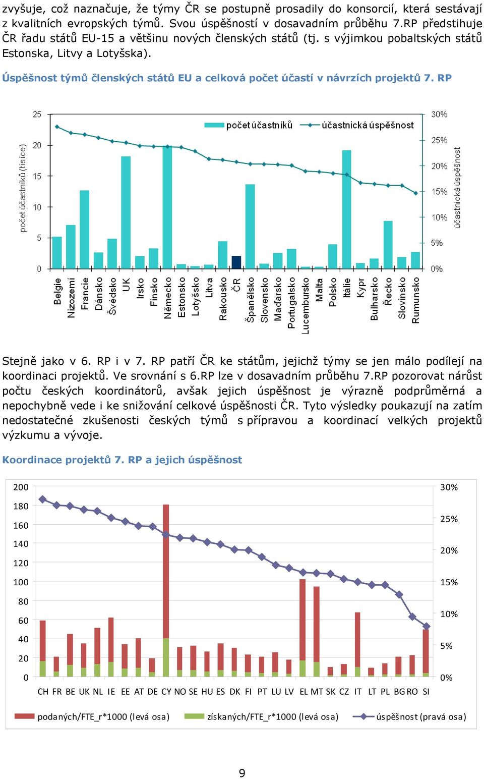 Úspěšnost týmů členských států EU a celková počet účastí v návrzích projektů 7. RP Stejně jako v 6. RP i v 7. RP patří ČR ke státům, jejichž týmy se jen málo podílejí na koordinaci projektů.