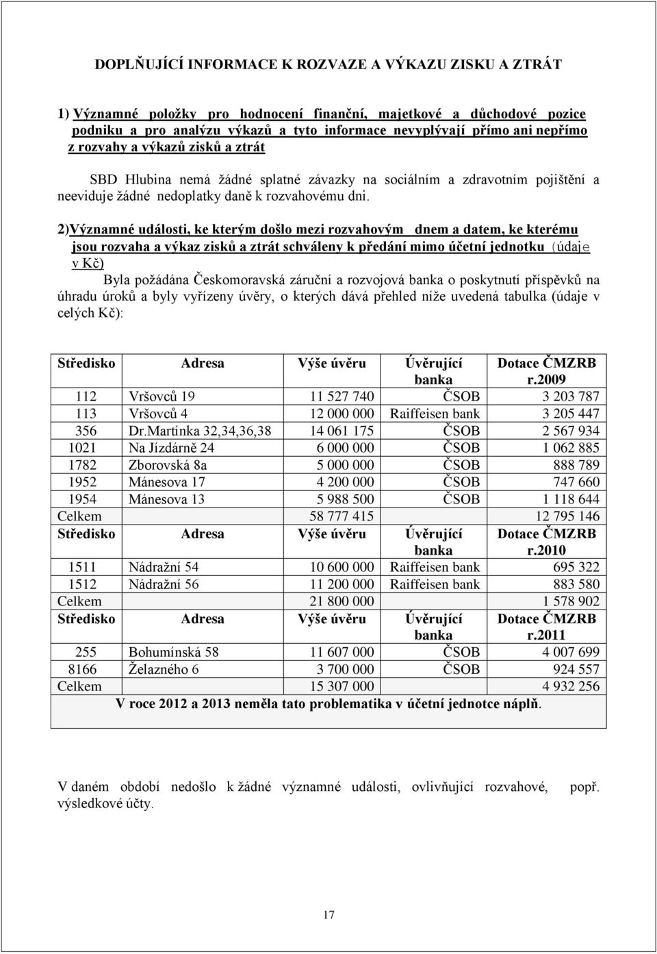 2)Významné události, ke kterým došlo mezi rozvahovým dnem a datem, ke kterému jsou rozvaha a výkaz zisků a ztrát schváleny k předání mimo účetní jednotku (údaje v Kč) Byla požádána Českomoravská