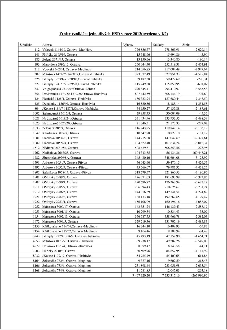 212 Vdovská 692/34, Ostrava- Muglinov 214 56,85 217 4,49-2 947,64 32 Mitušova 1422/75,1423/77,Ostrava -Hrabůvka 323 372,49 327 951,33-4 578,84 325 FrHajdy 1233/16-123/1,Ostrava-Hrabůvka 59 182,38 59