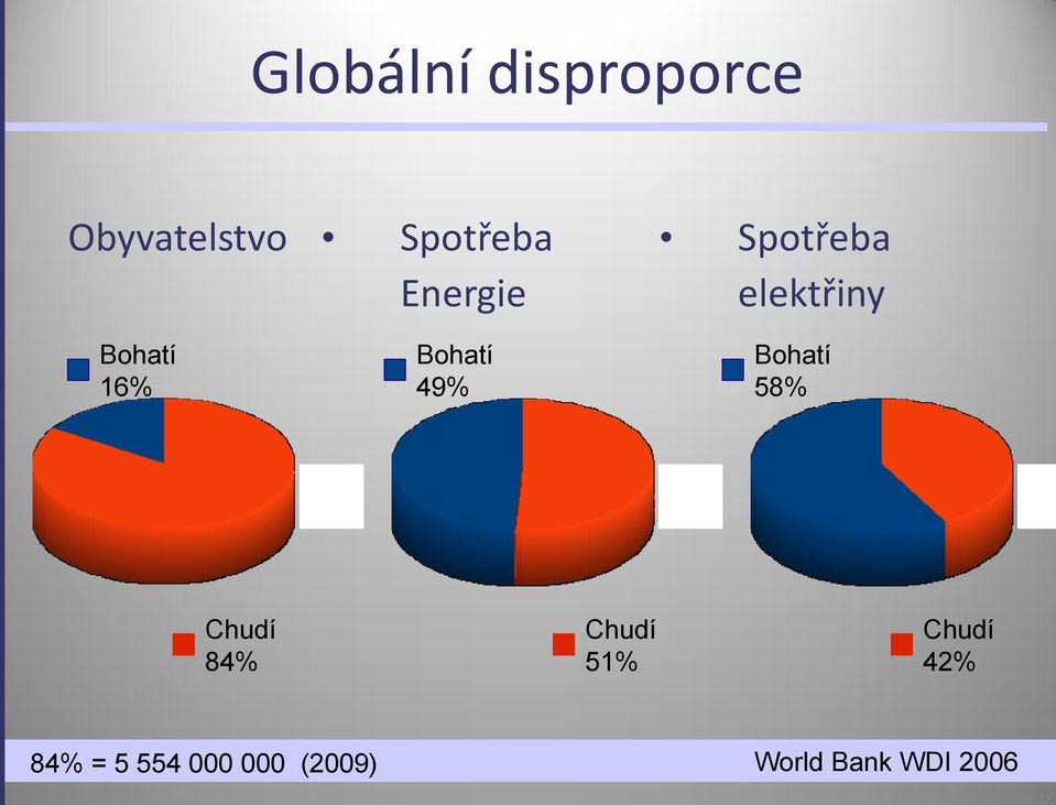 elektřiny Bohatí 58% Chudí 84% Chudí 51%