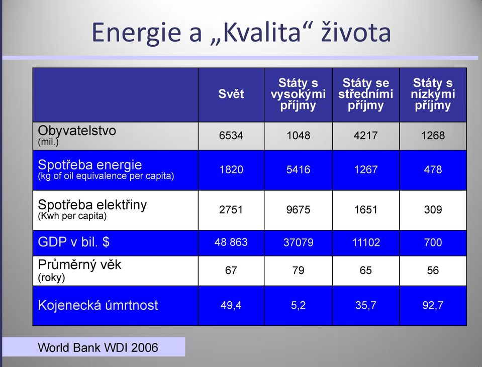 ) Spotřeba energie (kg of oil equivalence per capita) Spotřeba elektřiny (Kwh per capita) 6534