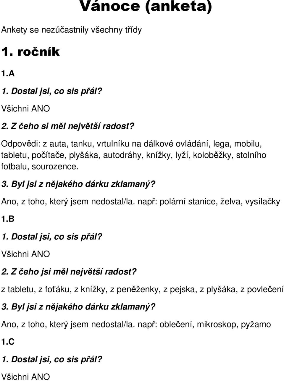 Byl jsi z nějakého dárku zklamaný? Ano, z toho, který jsem nedostal/la. např: polární stanice, želva, vysílačky 1.B 1. Dostal jsi, co sis přál? Všichni ANO 2.