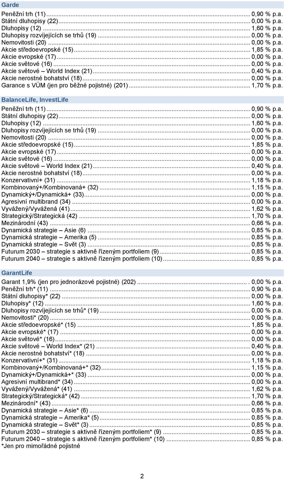 ... 0,00 % p.a. Peněžní trh* (11)... 0,90 % p.a. Státní dluhopisy* (22)... 0,00 % p.a. Dluhopisy* (12)... 1,60 % p.a. Dluhopisy rozvíjejících se trhů* (19)... 0,00 % p.a. Nemovitosti* (20)... 0,00 % p.a. Akcie středoevropské* (15).