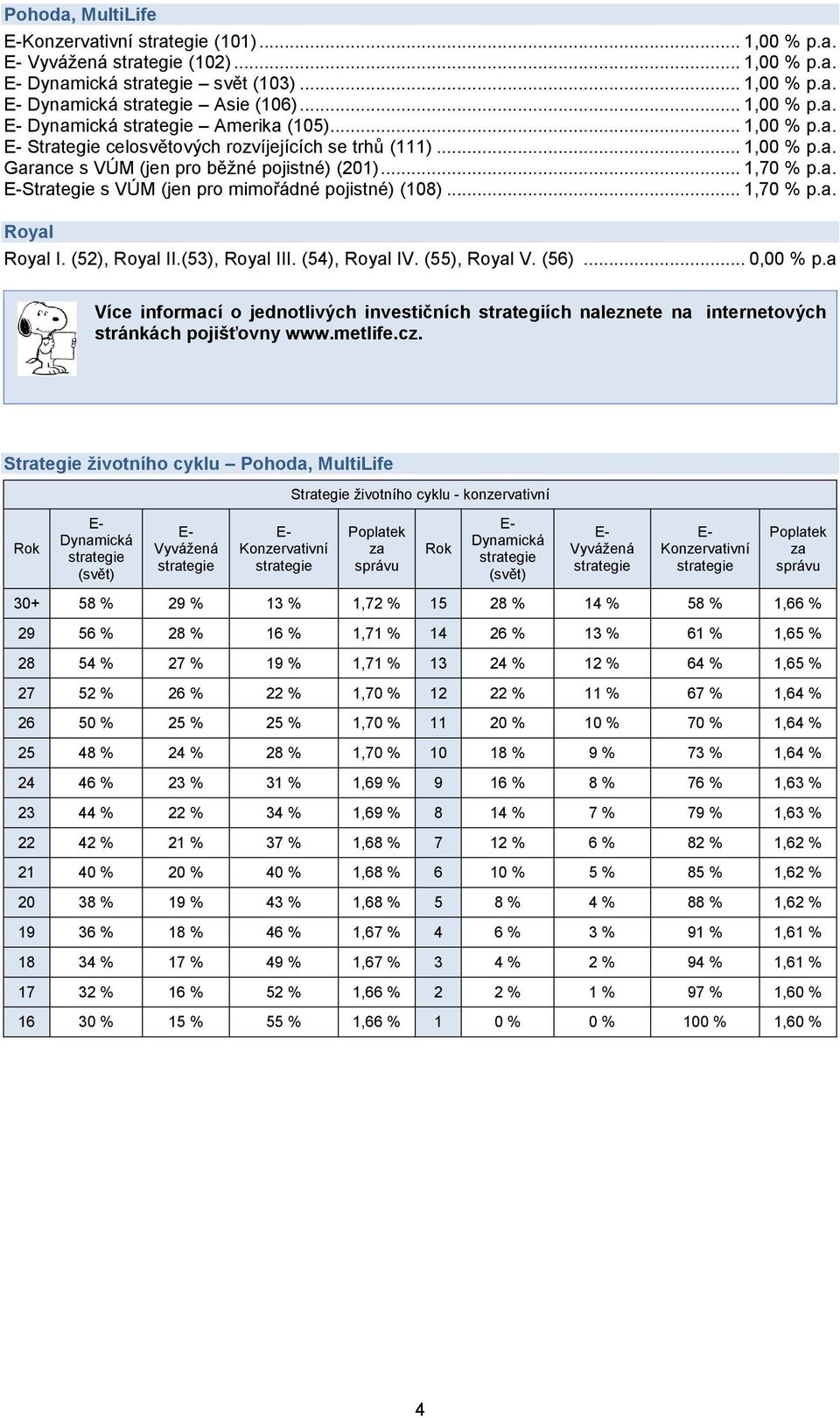 (54), Royal IV. (55), Royal V. (56)... 0,00 % p.a Více informací o jednotlivých investičních strategiích naleznete na internetových stránkách pojišťovny www.metlife.cz.