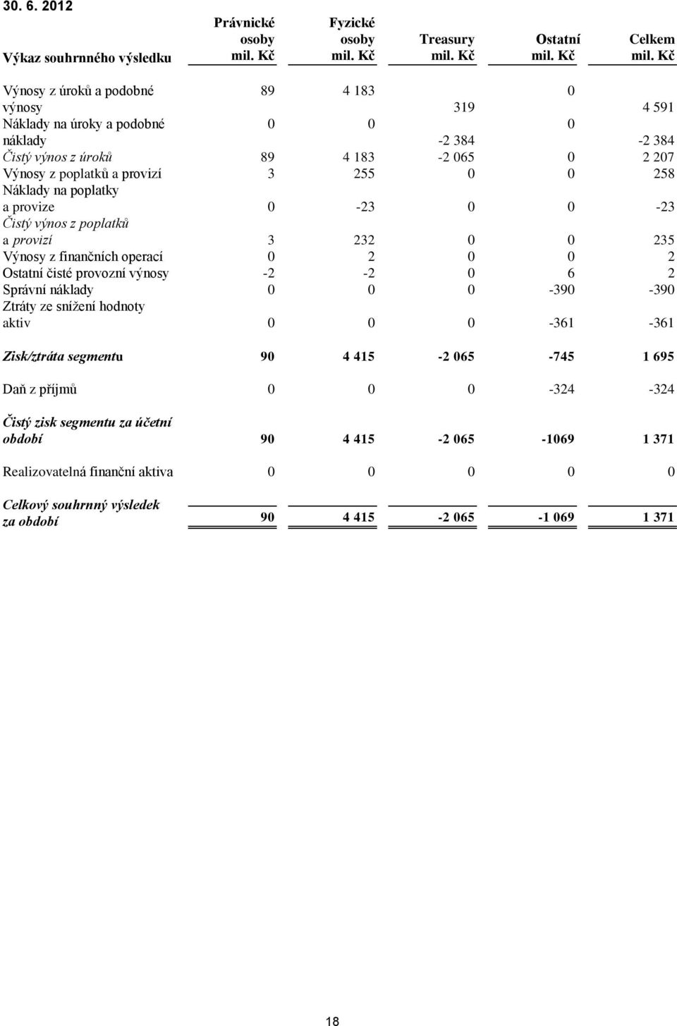 Čistý výnos z úroků 89 4 183-2 065 0 2 207 Výnosy z poplatků a provizí 3 255 0 0 258 Náklady na poplatky a provize 0-23 0 0-23 Čistý výnos z poplatků a provizí 3 232 0 0 235 Výnosy z finančních