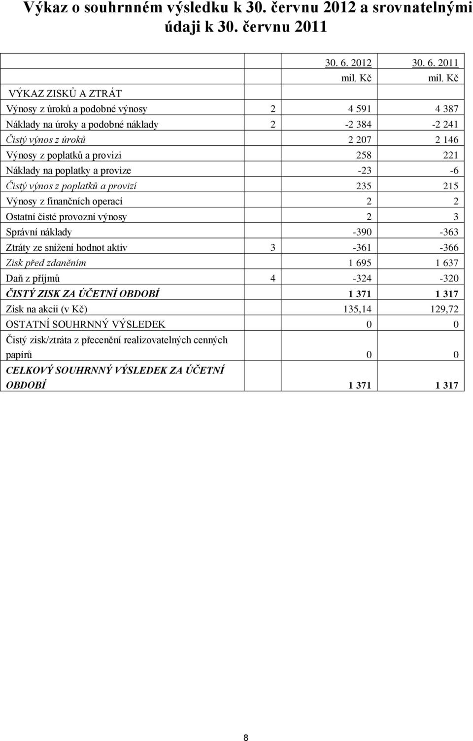 2011 VÝKAZ ZISKŮ A ZTRÁT Výnosy z úroků a podobné výnosy 2 4 591 4 387 Náklady na úroky a podobné náklady 2-2 384-2 241 Čistý výnos z úroků 2 207 2 146 Výnosy z poplatků a provizi 258 221 Náklady