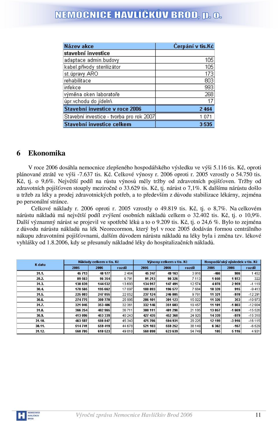 K dalšímu nárůstu došlo u tržeb za léky a prodej zdravotnických potřeb, a to především z důvodu stabilizace lékárny, zejména po personální stránce. Celkové náklady r. 2006 oproti r.
