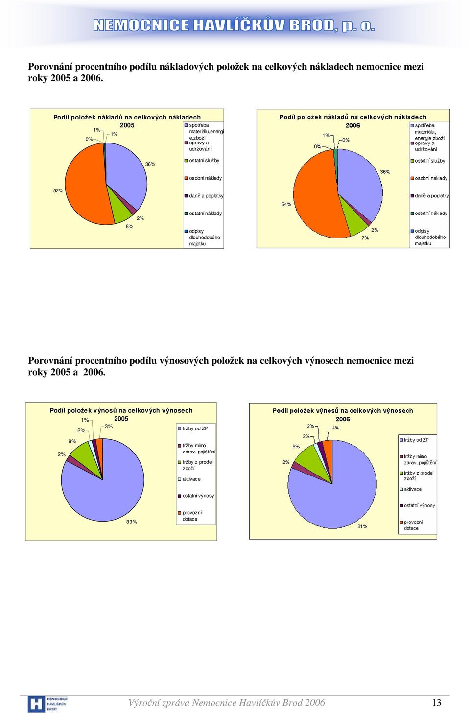 poplatky 8% 2% ostatní náklady odpisy dlouhodobého majetku Porovnání procentního podílu výnosových položek na celkových výnosech nemocnice mezi roky 2005 a