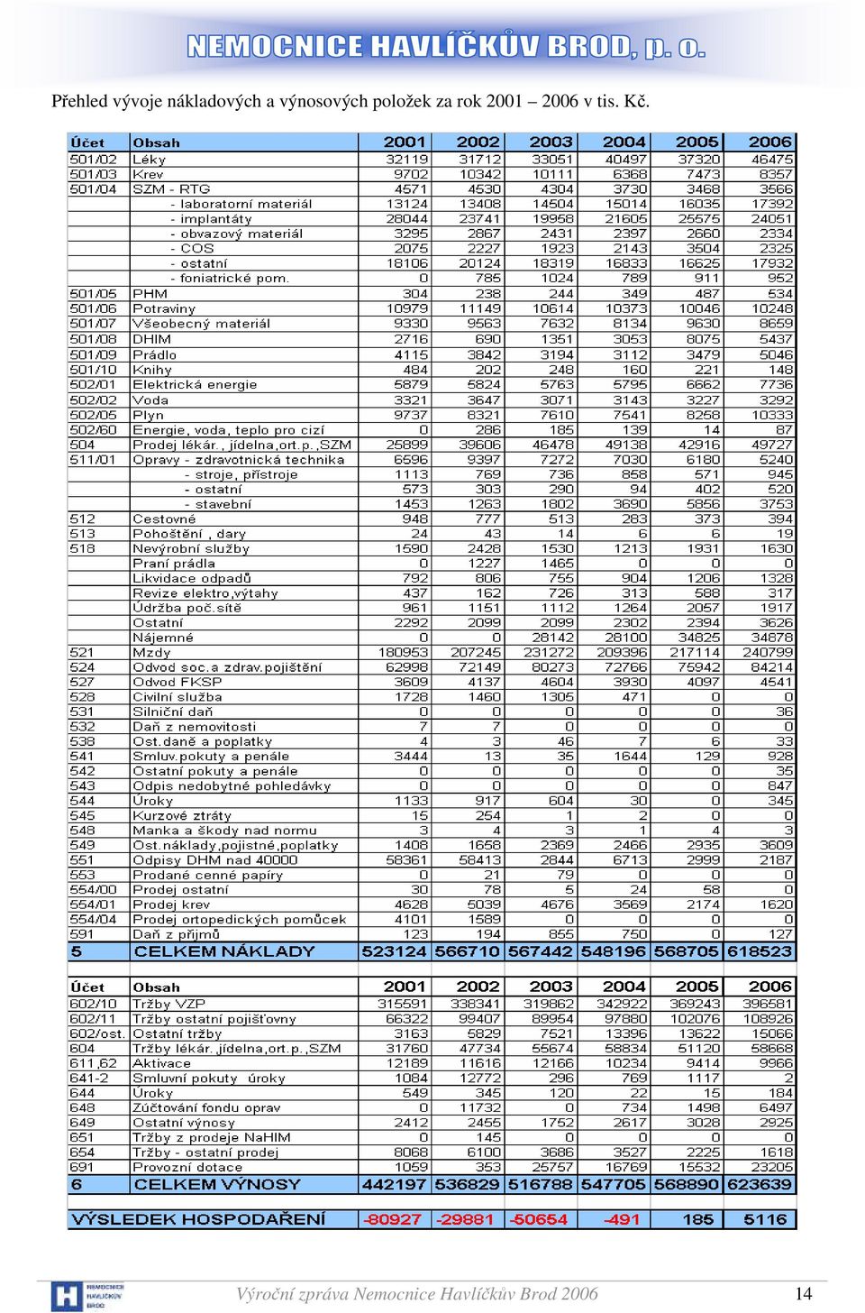 2006 v tis. Kč.