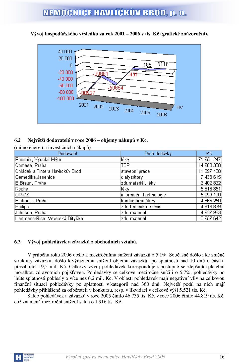 Současně došlo i ke změně struktury závazku, došlo k výraznému snížení objemu závazků po splatnosti nad 10 dnů o částku přesahující 19,5 mil. Kč.