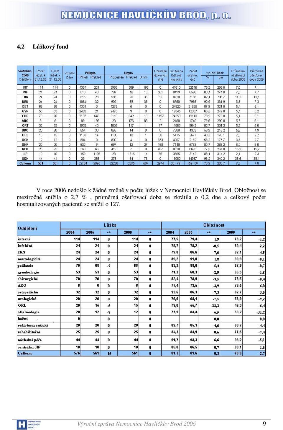Obložnost se meziročně snížila o 2,7 %, průměrná ošetřovací doba se