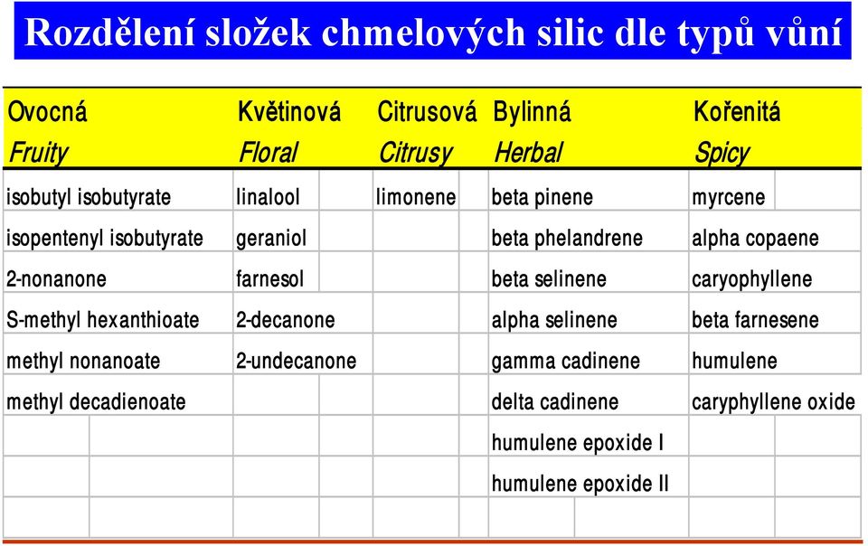 2-nonanone farnesol beta selinene caryophyllene S-methyl hexanthioate 2-decanone alpha selinene beta farnesene methyl