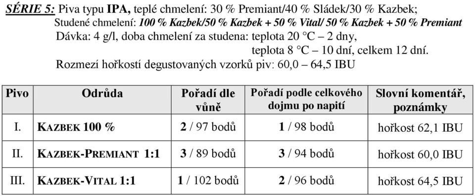 Rozmezí hořkostí degustovaných vzorků piv: 60,0 64,5 IBU Pivo Odrůda Pořadí dle vůně Pořadí podle celkového dojmu po napití Slovní komentář,