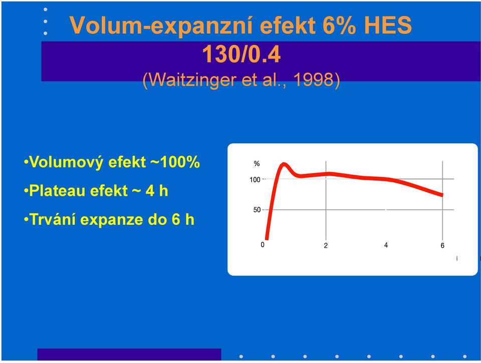 , 1998) Volumový efekt ~100%