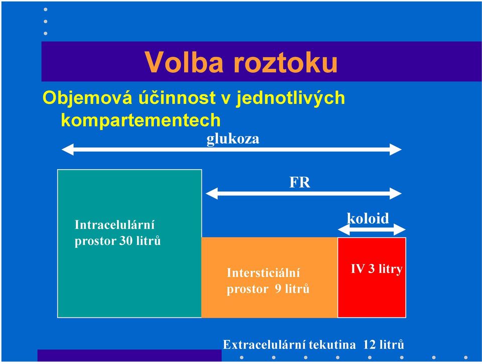 prostor 30 litrů koloid Intersticiální prostor