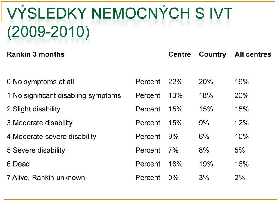 Percent 15% 15% 15% 3 Moderate disability Percent 15% 9% 12% 4 Moderate severe disability Percent 9%