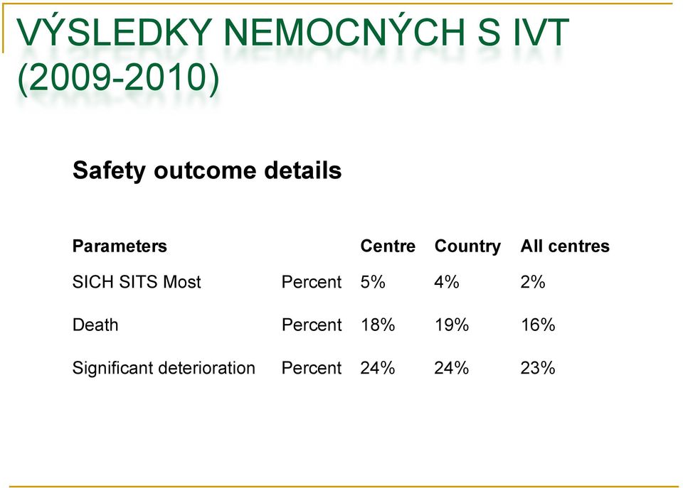 centres SICH SITS Most Percent 5% 4% 2% Death