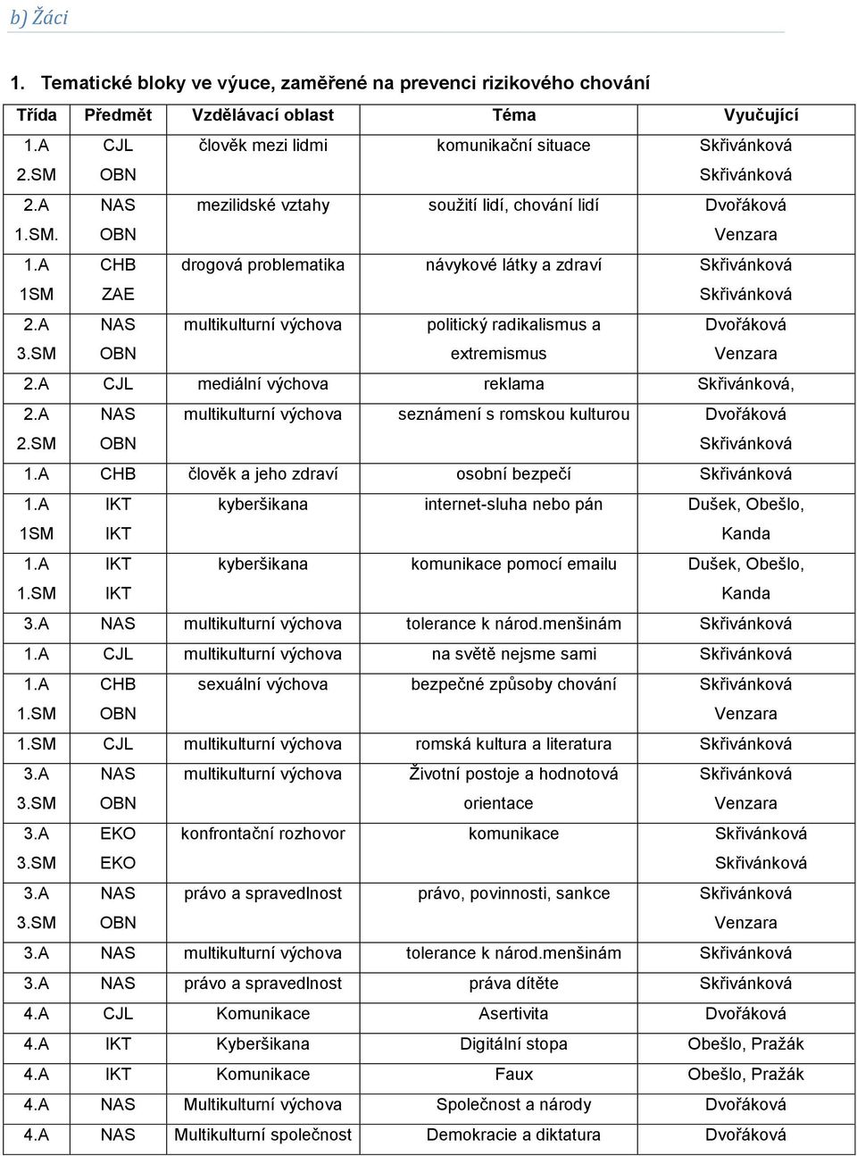 SM NAS multikulturní výchova politický radikalismus a extremismus Dvořáková Venzara 2.A CJL mediální výchova reklama, 2.A 2.SM NAS multikulturní výchova seznámení s romskou kulturou Dvořáková 1.